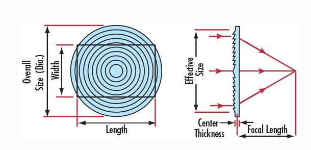 Análisis detallado de lentes de Fresnel para proyectores LCD: comparación de diferencias de material, recubrimiento y parámetros de mecanizado de moldes entre vidrio y resina